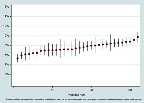 Figure 3 League table ranking the 32 hospitals according to their adjusted absolute risk of 30-day mortality with 95 % confidence intervals obtained from a multilevel model adjusted by patient-mix.