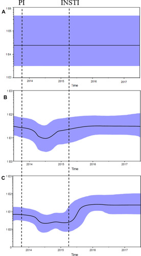 Figure 3 Demographic History of RT, PR and IN Sequences in DNA from PBMC. Bayesian skyline plots showing the effective population in the RT sequences (A), PR sequences (B) and IN sequences (C). Median estimates of the effective number of infections using Bayesian skyline (black curve) are shown in each graphic together with 95% highest probability density intervals of the Bayesian skyline estimates (blue area). The vertical axes represent the estimated effective number of infections on a logarithmic scale. Time scale is in calendar years. Vertical dotted lines indicate when a protease inhibitor (PI) and integrase strand transfer inhibitor (INSTI) were added to ART.