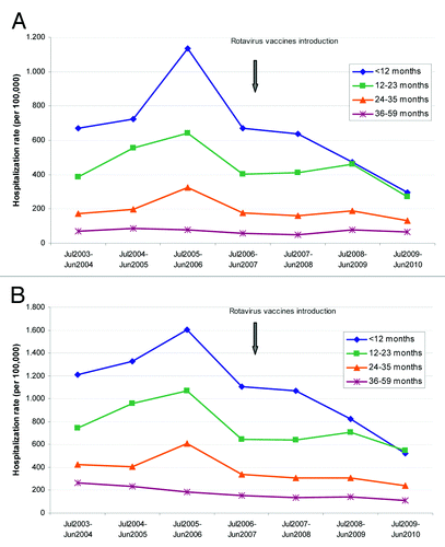 Figure 1. Annual hospitalization rates for rotavirus-related AGE and acute gastroenteritis (AGE) of all causes in Galicia from June 2003 to July 2010 by group of age. (A) Hospitalization rates RV-AGE. (B) Hospitalization rates all cause-AGE.