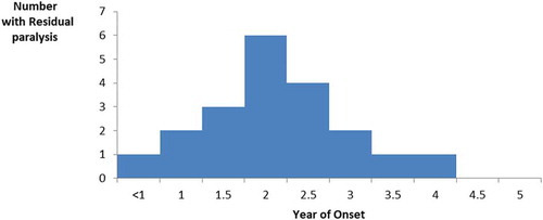 Figure 4. poliomyelitis with residual paralysis cases estimated by school lameness surveys by date of onset of symptoms in Northern, Ashanti and Greater Accra regions of Ghana, 2016.