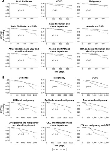 Figure 1 Kaplan–Meier curves for the most associated individual morbidities and combinations of morbidities with all-cause mortality by 3-year follow-up (A), and 5-year follow-up (B). Chi-square from the log-rank test is shown.