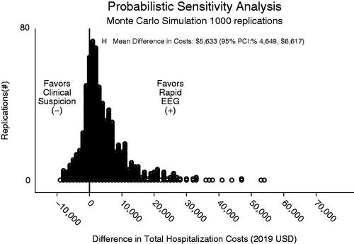 Figure 3. Monte Carlo simulation. This figure depicts results of Monte Carlo simulation with 1,000 replications of difference in costs between Rapid-EEG and clinical suspicion.