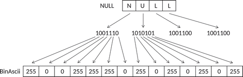Figure 2. Conversion from text into input vectors using binary ASCII encoding.