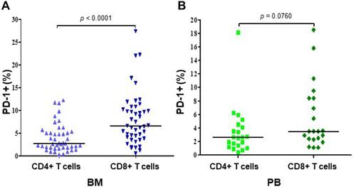 Figure 3 The comparison of PD-1 expression on CD4+ and CD8+ T cells in BM (N=45) (B) and PB (N=21) (A) of MM patients. The central line shows the median.