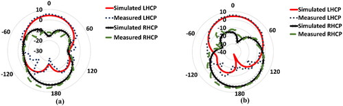 Figure 18. Simulated and measured LHCP and RHCP, radiation patterns at 7.5 GHz: (a) E-plane (phi = 0°), (b) H-plane (phi = 90°).