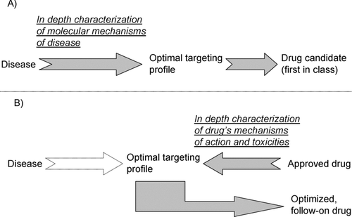 FIGURE 1 A two-way approach to expand opportunities in support of new drug discovery or development: this paradigm is applicable to various classes of therapies and target molecules located within signaling pathways with pleiotropic role. (A) First, understanding to a higher extent the molecular mechanisms of disease to define a more optimal pharmacologic profile of drug candidates, leading in turn to discovery of new drugs. (B) Second or alternatively, defining more accurately the mechanisms of action of approved drugs that show a degree of effectiveness, yet can be improved upon by enhancing the pharmacologic potency and/or ameliorating the safety profile.