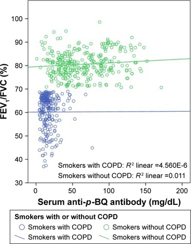 Figure 3 Grouped scatter plot of FEV1/FVC (%) against serum anti-p-BQ antibody (mg/dL) of smokers with or without COPD.