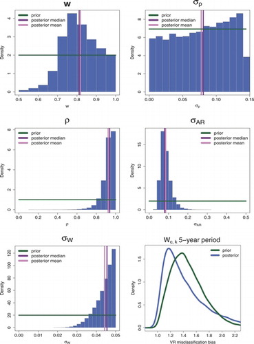 Figure 3. Prior and posterior distributions of VR adjustment model parameters. Posterior samples are displayed in the histogram. Priors are denoted by the horizontal green lines. Posterior medians and means are represented in the vertical purple and pink lines respectively. Wc, k refers to the VR adjustment for a five-year observation in a country with no external information on the VR misclassification error.