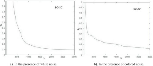 Figure 4. The SG-IC estimation errors δ versus k (the output of the nonlinear block can be measured).