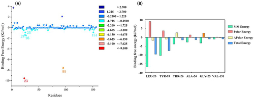 Figure 4 Results of binding free energy breakdown to each amino acid residue. (A) MM-PBSA binding free energy decomposition for the interaction of each protein residue with the ligand. (B) Histogram showing the contribution of the six residues contributing most to the binding free energy of the complex of LuxS-BAI.