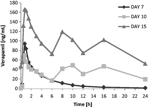 Figure 4. Verapamil: Mean plasma concentration vs time profiles on days 7, 10, and 15 (linear scale, 0–24 h).