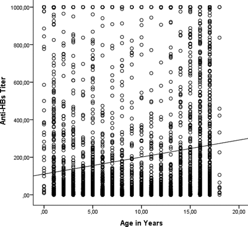 Figure 2. Scatter plot analysis of relationship between age and quantitiative anti-HBs titers