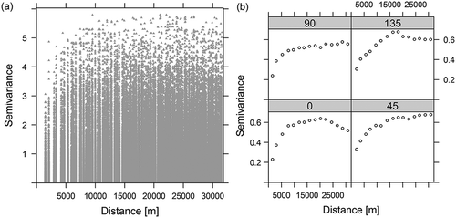 Figure 4. (a) Variogram cloud for logarithmized (log10) population density in the KUZ: semivariance = (log10(inhabitants km−2))2. (b) Anisotropy of the population density in the KUZ, from left to right, bottom: 0°, 45°, top: 90°, 135°.