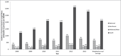 Figure 2. Projected national incidence (per 100,000) of pertussis based on the fraction of cough illness statistically attributable to pertussis by region and year (method 3).