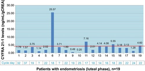 Figure 2 CYFRA 21-1 levels in patients with endometriosis (luteal phase).
