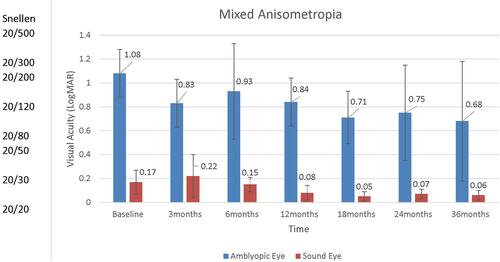 Figure 3 Visual acuity in mixed anisometropia group during follow-up.
