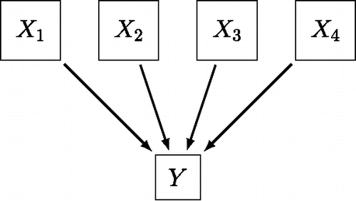 Figure 11. A graphical representation of the common effect model. The observables X are the collective cause of the effect Y.