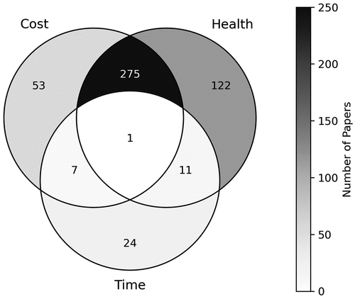 Figure 13. Number of papers by their research outcomes.