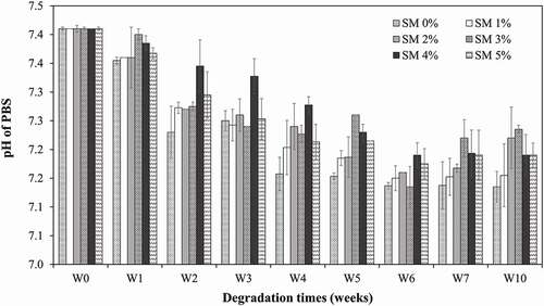 Figure 5. pH values profile of PCL nanofiber dissolution for 10 weeks. The PCL without sesamin loaded (0%SM-PCL) and sesamin-loaded PCL (SM-PCL) nanofibrous membrane with different concentrations of loaded sesamin at 1–5 wt% (1%SM-PCL – 5%SM-PCL).