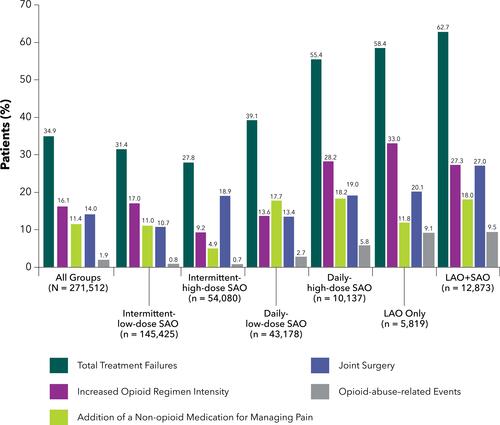 Figure 1 Reasons for possible failure among the index opioid intensity regimens during the follow-up year. The sum of individual reasons exceeds total possible failures, since some patients may have failed for multiple reasons.Abbreviations: LAO, long-acting opioid; SAO, short-acting opioid.