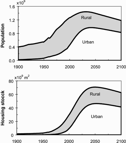 Figure 3 Population stocks and housing floor area stocks in rural (grey) and urban (white) China. All input parameters are set at medium values given in Figure 2.