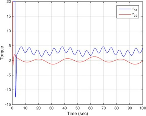 Figure 9. Robot 3 control signals.