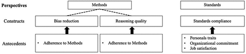 Figure 6. Perspectives, constructs, and antecedents of the rigor paradigm.