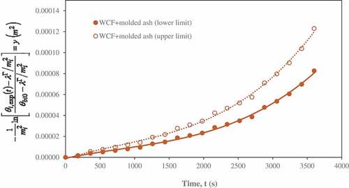 Figure 15. Derivation of thermal diffusivity of white cotton fabric and molded ash insulating materials