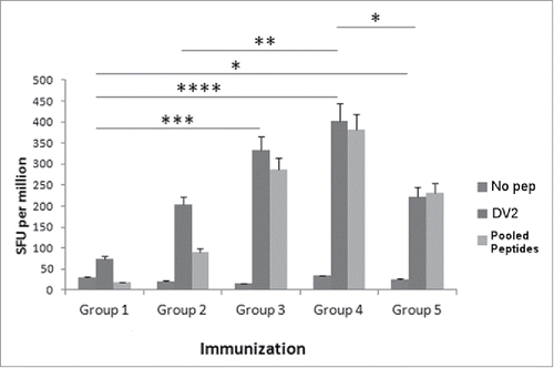 Figure 2. Various concentrations of DV CaPNP/multipeptide formulations stimulate CD8+ T cell activation in vivo. HLA-A2+ transgenic mice were immunized as in Fig. 1A with the following groups: Group 1) unimmunized (PBS control); Group 2) 10µg peptide/150µl PBS emulsified in ISA 51 per mouse; Group 3) 50µg peptide/150µl PBS emulsified in ISA 51 per mouse; Group 4) 10µg peptide/150 µl CaPNP with 1XGlcNAc per mouse; Group 5) 50µg peptide/ 150 µl CaPNP with 1XGlcNAc per mouse. Splenocytes were harvested and co-cultured with HepG2 targets that were either pulsed with no peptides (negative control), pooled peptides (PP including NIQ, TIT, VTL, KLA, AML, LLC) or infected with DV2 for use in the ELISpot assay. Data represented as mean ± S.D (n = 3) of SFU per 1 million splenocytes. * Represents P values: * P<0.05, ** P<0.01, ***P<0.001, **** P<0.0001.