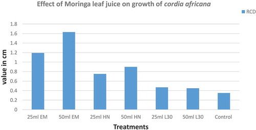 Figure 2. Effect of moringa leaf extract on Cordia africana tree RCD in tree nursery: EM: seedling emergency, HN: half nursery life span, L30 = left 30 days for transplanting to the field)
