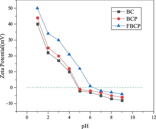 Figure 7. The zeta potential of BC、BCP、FeBCP at different pH values.