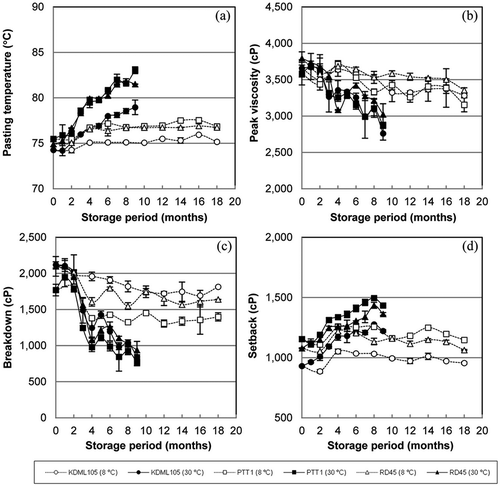 Figure 3. Pasting properties of rice during storage at 8 and 30°C: A: pasting temperature; B: peak viscosity; C: breakdown; and D: setback.