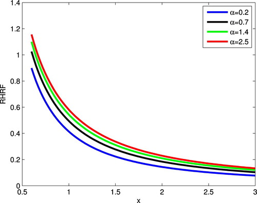 Figure 3. Plot of the RHRF of the APIW distribution where λ=0.3,β=2.