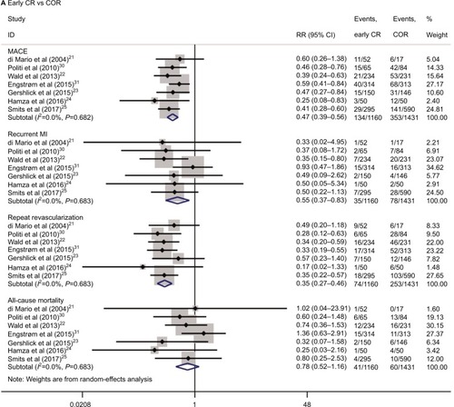 Figure 3 Results of the pairwise meta-analysis of the overall rates of the clinical outcome.