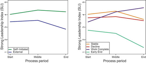 Figure 4. Mean trajectories of SLI, disaggregated by initiation type (left) and developmental trajectory (right)