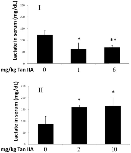 Figure 4. Effects of tanshinone IIA (Tan IIA) on serum lactate levels in programs I and II. Three groups of mice (n = 6) were separately gavaged three times weekly with 0, 1 and 6 mg/kg of Tan IIA and subjected to a forced swimming test (FST) for 8 weeks in program I and once weekly with 0, 2 and 10 mg/kg Tan IIA and subjected to a FST for 4 weeks in program II. Serum was collected to measure lactate after the final test. Data of lactate levels in mg/dL are represented as mean ± SD in each group. *p < 0.05 and **p < 0.01 when the lactate level is separately compared with the vehicle control group.