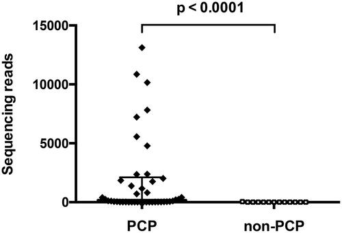 Figure 1. Sequencing reads among PCP and non-PCP patients with P. jirovecii detected by mNGS. PCP group: n = 48, median 168; non-PCP group: n = 13, median 3. Error bar, median with IQR.