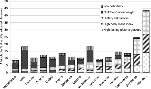 Fig. 1 Nutrition related risk factors in the SADC countries and their contribution to the total burden of disability adjusted life years. Global Burden of Disease Project 2010, available at: www.healthmetricsandevaluation.org/gbd/visualizations/gbd-cause-patterns Note: ‘Dietary risk factors’ includes: diet low in nuts and seeds, diet low in fruits, diet low in seafood omega-3 fatty acids, diet low in whole grains, diet high in sodium, diet high in processed meat, diet low in vegetables, diet low in fiber, diet low in polyunsaturated fatty acids, diet high in trans fatty acids, and diet high in sugar-sweetened beverages.