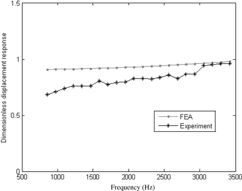 Figure 3. Comparison of experimental measurement and FEA solutions (Eactual = 2.94 × 106 (MPa)). It is shown that the FEA results have a good agreement with the experimental measurements within the frequency range of 854–3500 Hz.