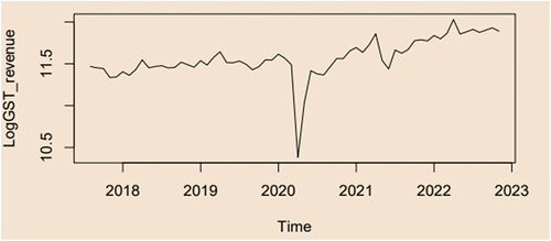 Figure 2. Time series plot of log GST data: this time series plot displays the log of the GST in constant prices, also known as the log GST data. Y-axis = the logGST, X-axis= Time.