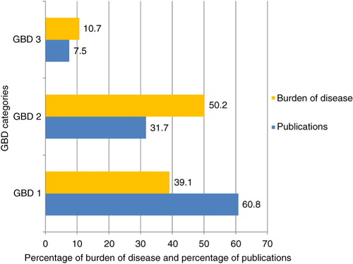 Fig. 3 Publication research focus relative to the burden of disease in India during 2000–2010.Note: Burden of disease (DALYs) for GBD categories are estimates for the year 2004.