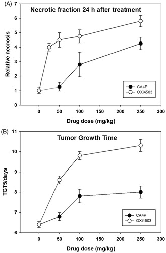 Figure 1. Dose–response effects of VDAs. (A) Relative necrosis that develops 24 hours after VDA treatment. (B) The time taken in days for tumors to reach five times the treatment volume of 200 mm3 (TGT5). Results for both necrosis and TGT5 are from an average of six animals. Data points are indicated as mean ± SE.