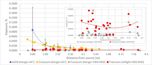 Figure 8. Non-directional average exposure from a window seat source vs. distance for each TRANSCOM and ACER test configuration. Insert highlights smaller scale variation between the hangar and the inflight modes at the FWD-MID section of the TRANSCOM dataset that are obscured in the larger figure.