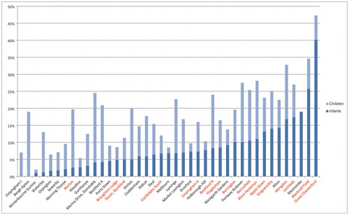 FIG 5. Proportions of infants and children in 41 cemeteries displayed as a histogram and arranged according to the number of infants. Cemeteries with over 100 graves are highlighted in red. Notice the increased number of these cemeteries where there are greater numbers of infants. Drawn by D Sayer ©.