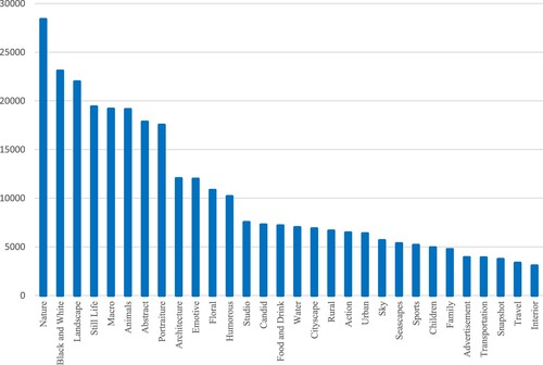 Figure 8. The number of images for each semantic label.