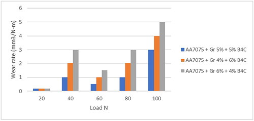 Figure 6. Wear rate test results of final work piece with different compositions at varying loads.