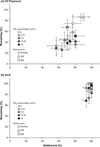 Figure 5. Remaining (%) plantigrades on textured (300, 600 μm) and smooth PDMS with different TiO2 concentrations (0, 3.75, 7.5, 11.25, 15 wt%) after being exposed to a water flow of 4 knots for 2 min. Assays were conducted (a) under UV exposure and (b) in the dark. The percentage of remaining plantigrades after being exposed to flow is based on the settlement on test surfaces. Means ± 1 SE are shown (n = 6).