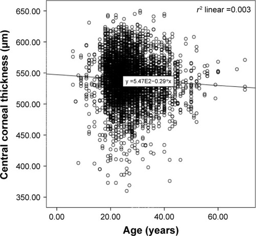 Figure 1 Correlation of central corneal thickness with age.