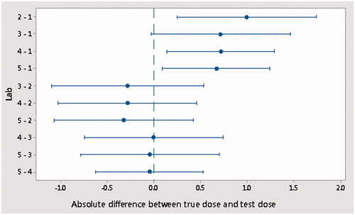 Figure 3. Tukey’s simultaneous 95% confidence limits on the absolute differences between the true dose and the mean dose. If an interval does not contain zero, the corresponding means are significantly different.