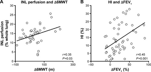 Figure 4 Correlations between perfusion of the INL, HI and outcome parameters.Notes: P-values were calculated using the Student’s t-test. (A) Correlation between INL perfusion and change in Δ6MWT after ELVR. (B) Correlation between HI and ΔFEV1 after ELVR.Abbreviations: INL, ipsilateral nontarget lobe; HI, heterogeneity index; 6MWT, 6-minute walk test; ELVR, endoscopic lung volume reduction; FEV1, forced expiratory volume in 1 second; r, Pearson’s correlation coefficient; Δ, change from baseline to follow-up.